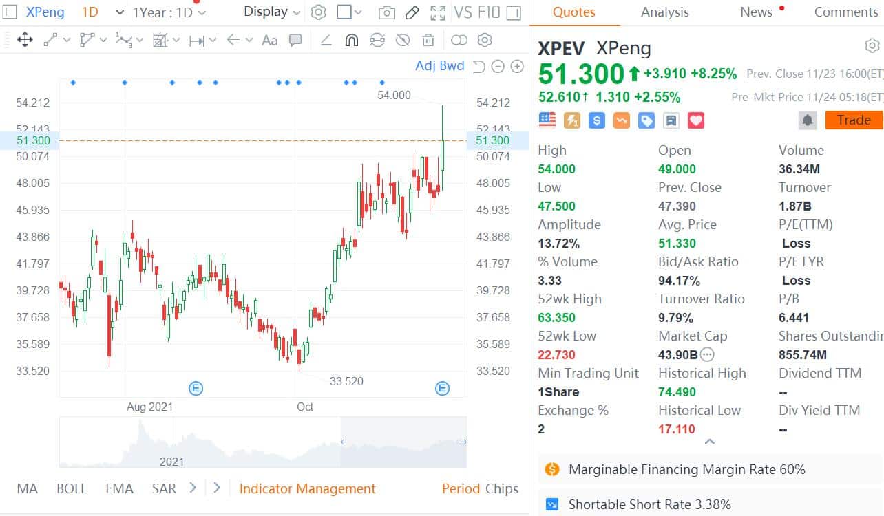 CICC raises Xpeng price target to from