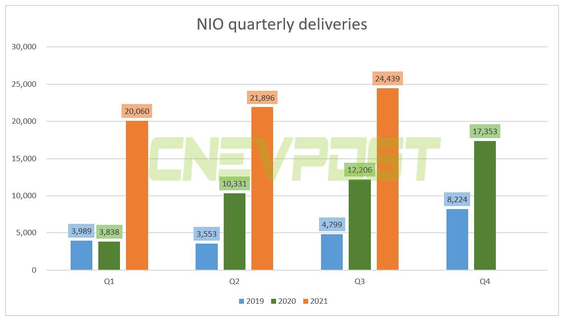 Nio to report Q3 earnings on Nov 9 after US market close