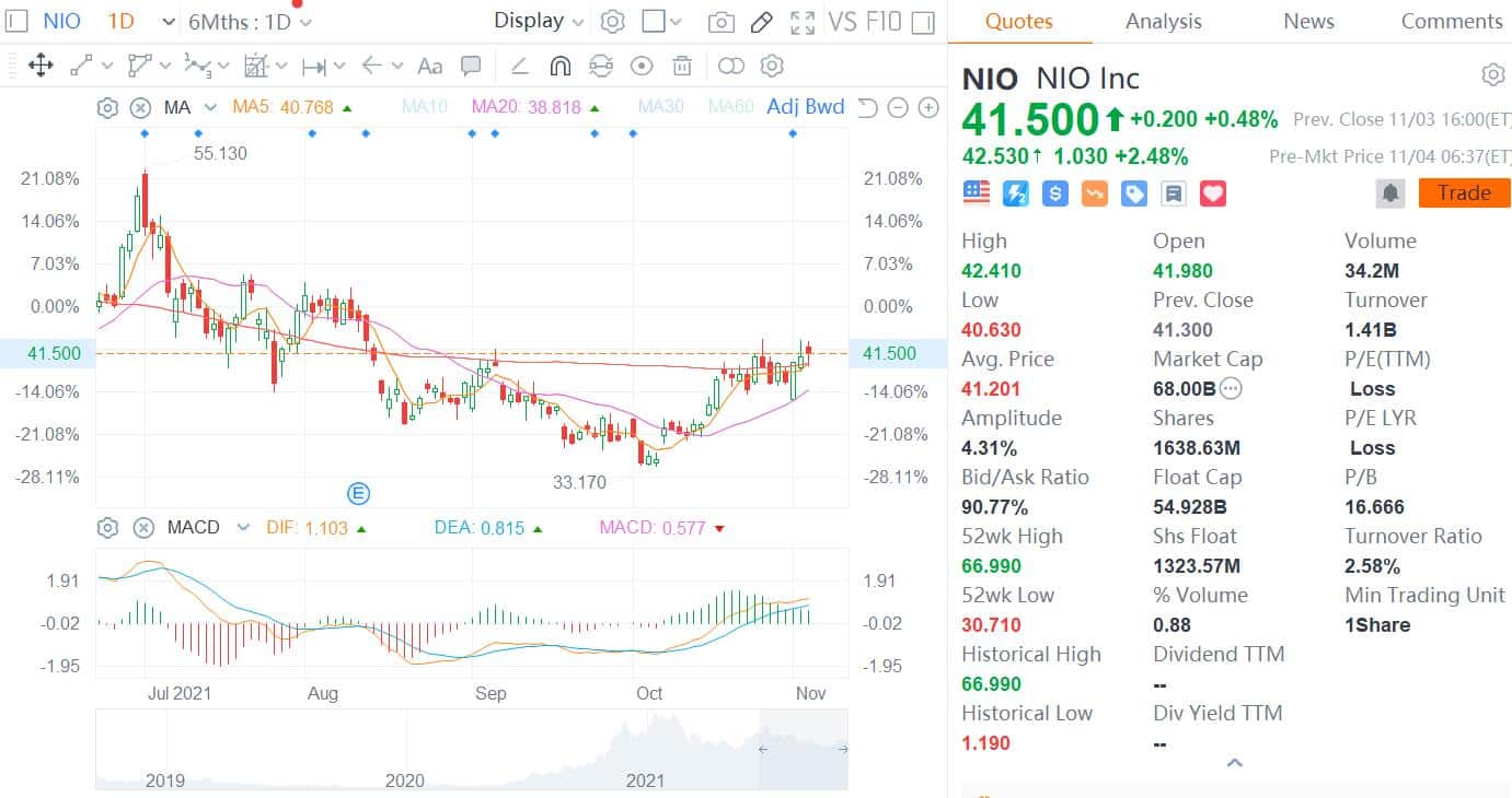 Deutsche Bank believes Nio's stock ready to catch up with its closest peers, here are the potential catalysts