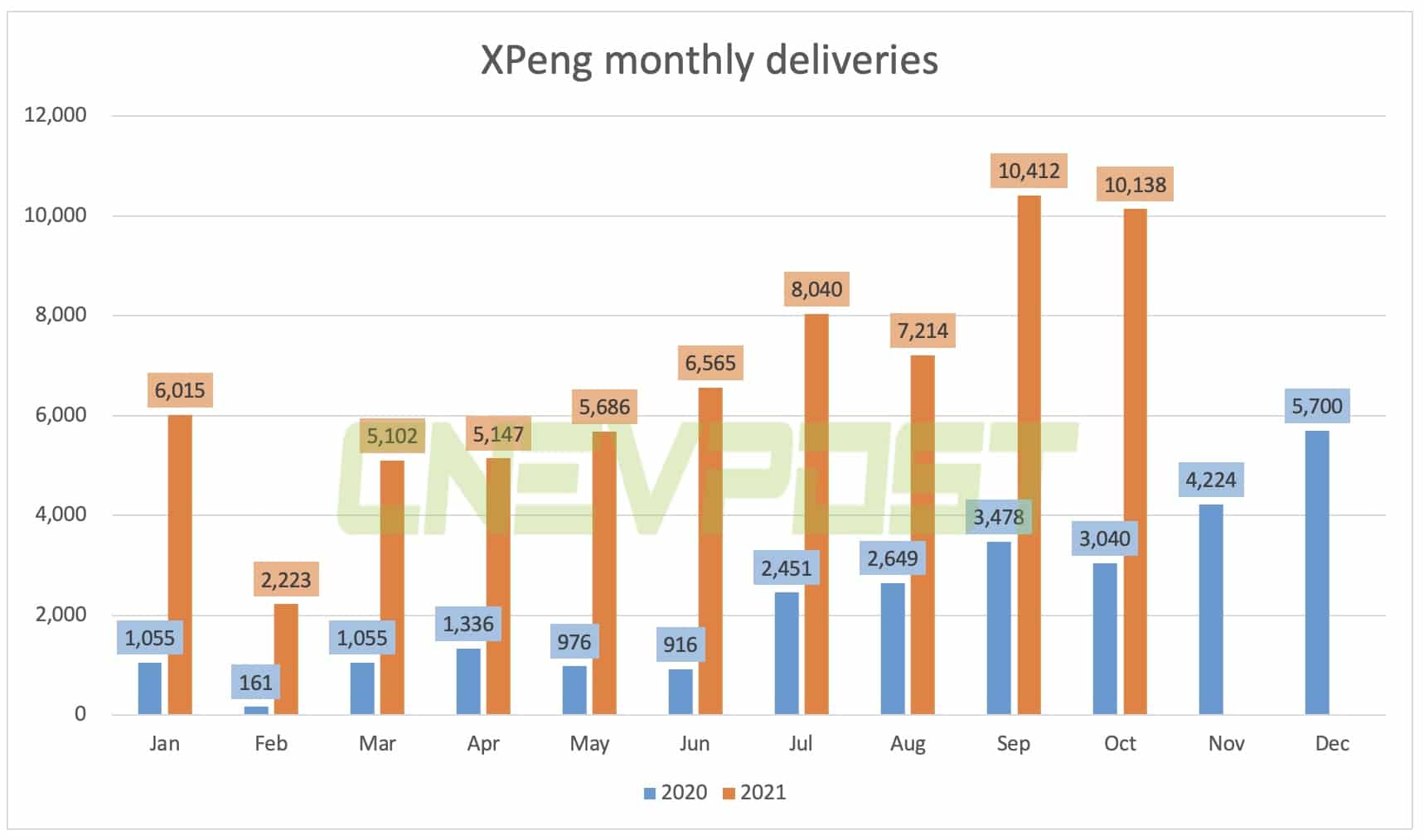 Xpeng delivered 10,138 vehicles in Oct, exceeding 10k for 2nd consecutive month
