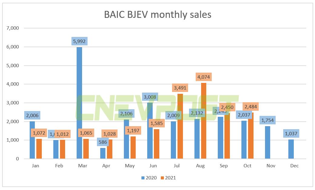 BAIC sold 2,484 NEVs in Oct, up 22% year-on-year