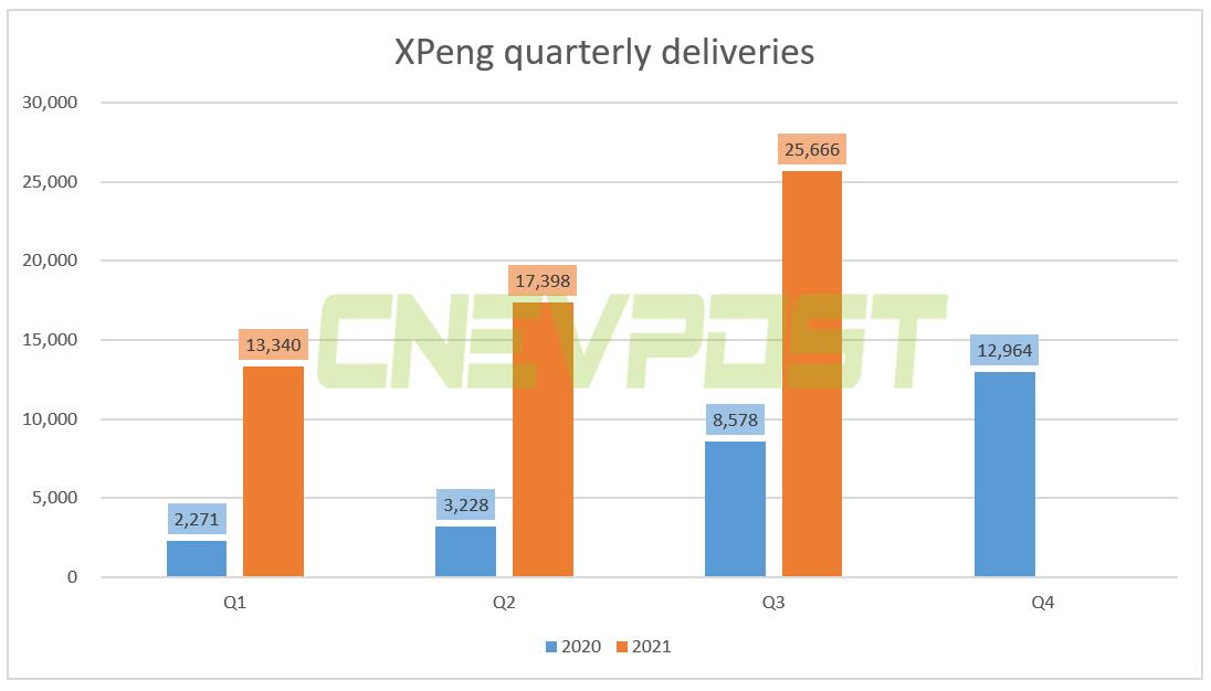 Xpeng Q3 earnings: What to expect