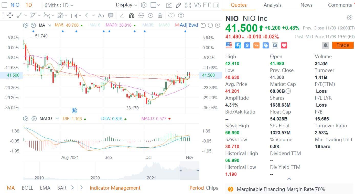 Deutsche Bank ups Nio price target by to