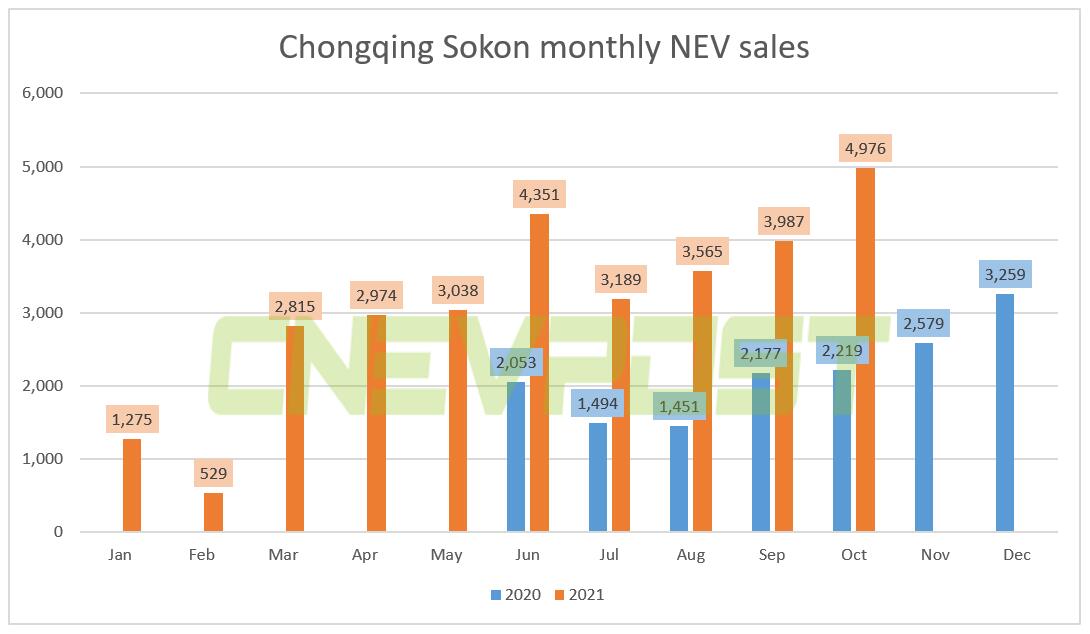 Huawei's automotive partner Sokon sold 4,976 NEVs in October, up 124% year-on-year