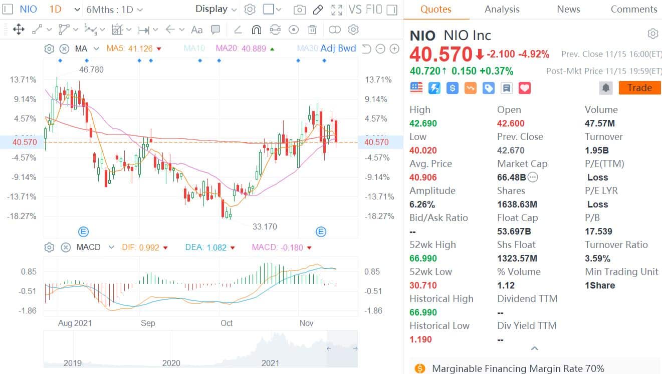 CITIC Securities raises Nio price target from  to 