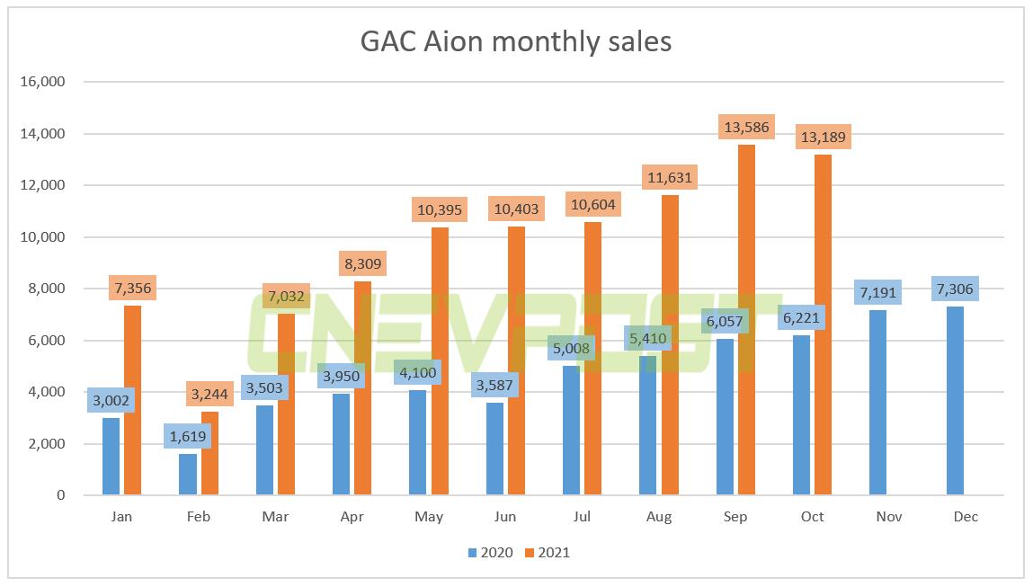 GAC Aion sold 13,189 units in Oct, up 112% year-on-year