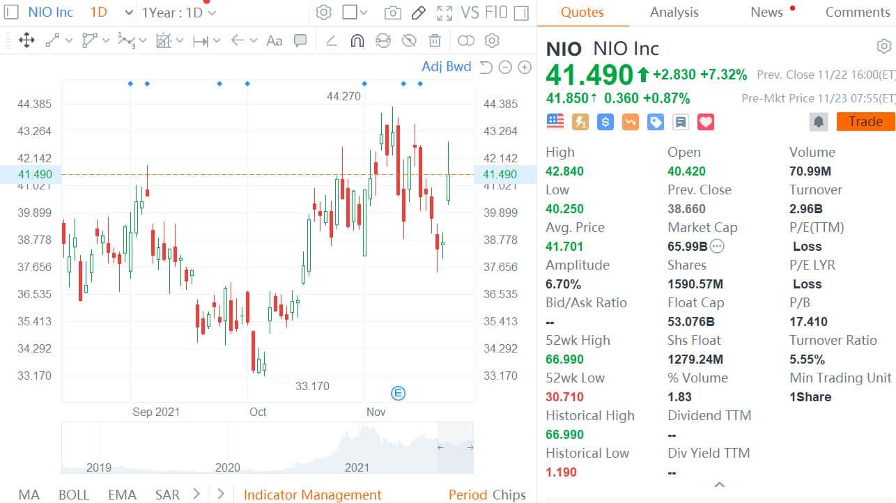 Citi says Nio stock oversold, maintains price target