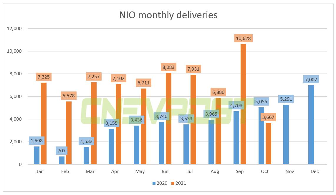 Nio delivered 3,667 vehicles in Oct, down 27.5% year-on-year