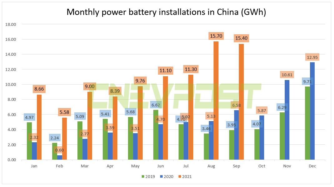 LFP battery installations in China surpass ternary batteries for fourth month in a row
