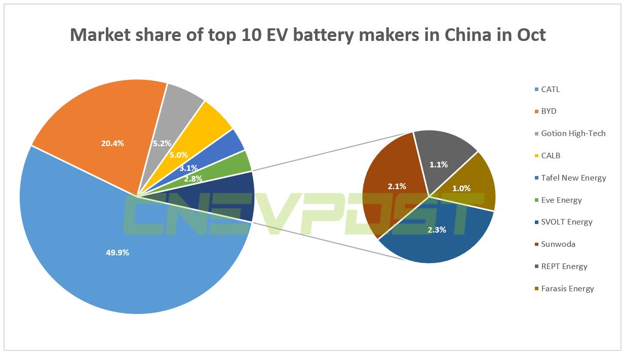 LFP battery installations in China surpass ternary batteries for fourth month in a row