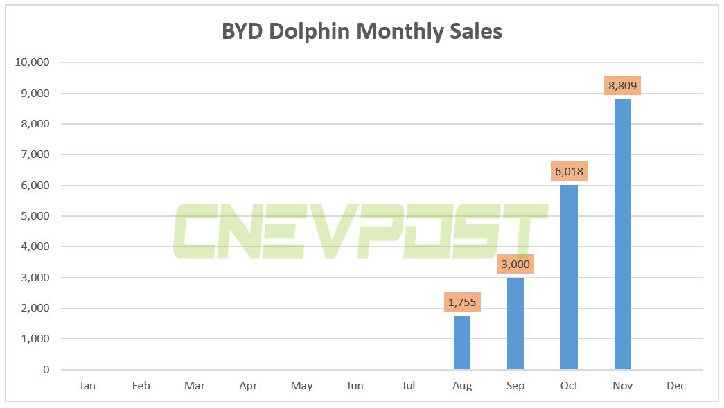 BYD Dolphin model sold 8,809 units in Nov, up 46% from Oct