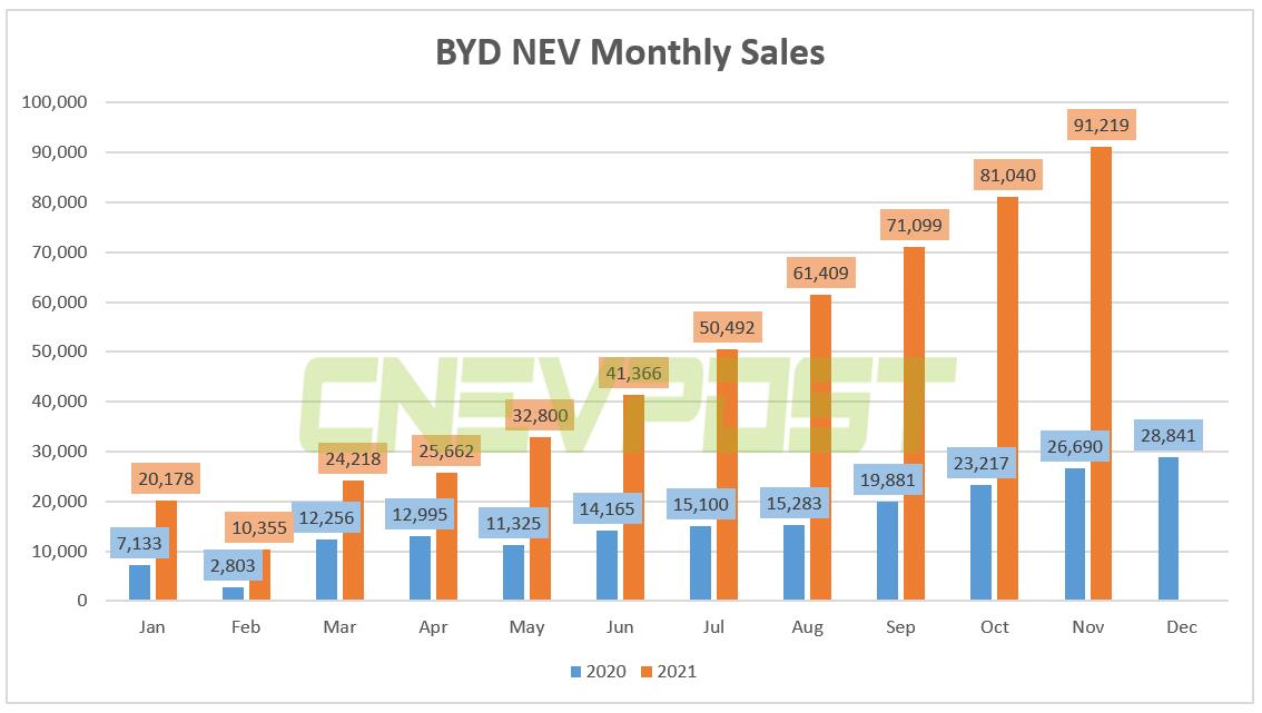 BYD sold 91,219 NEVs in Nov, up 242% year-on-year