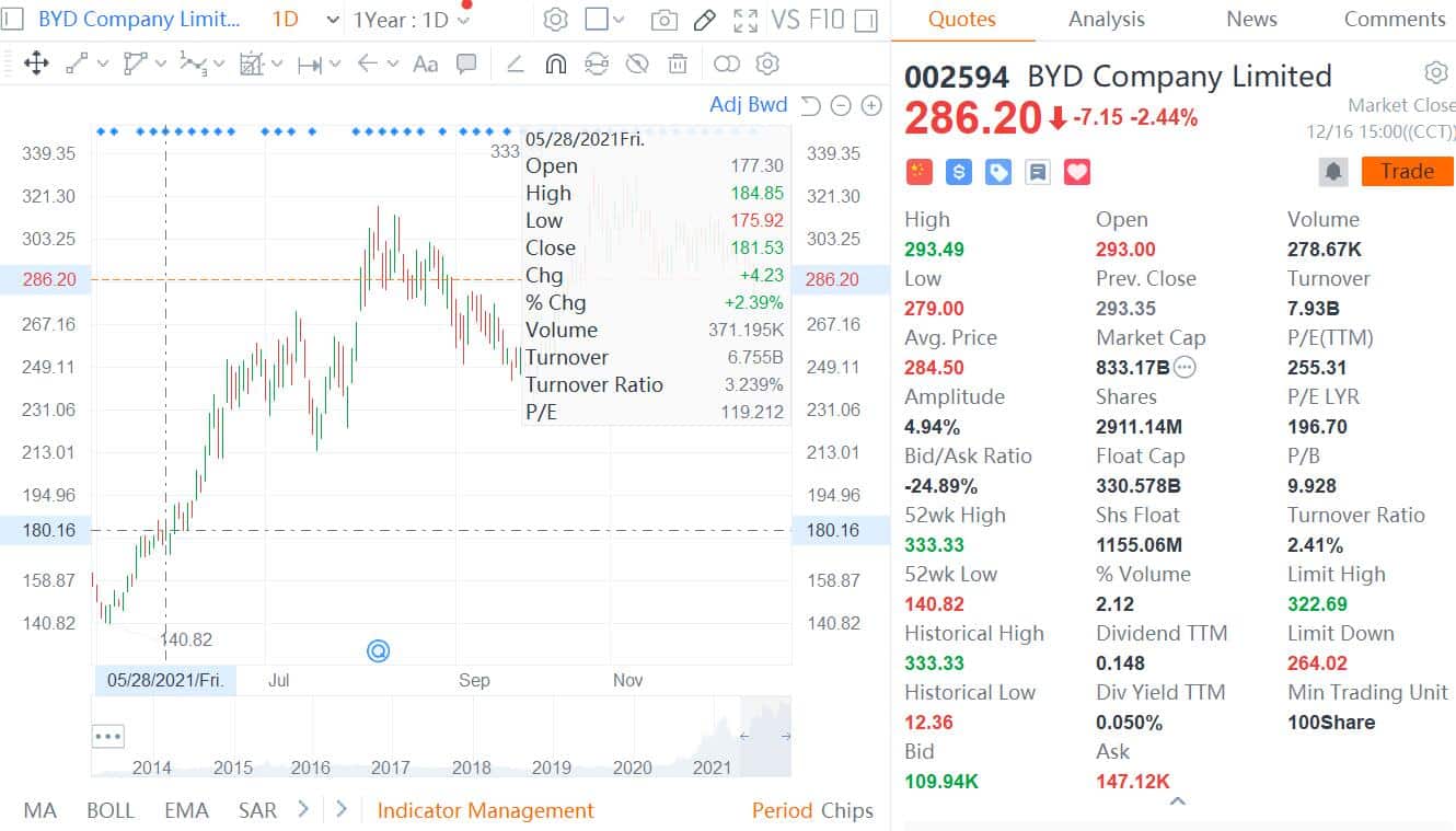 BYD director completes planned shareholding reduction to cash out at least RMB 2.8 billion
