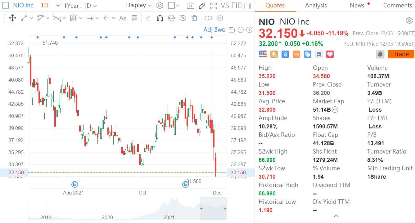 Nio exec says falling stock price brings pressure as some vehicle owners have lots of shares