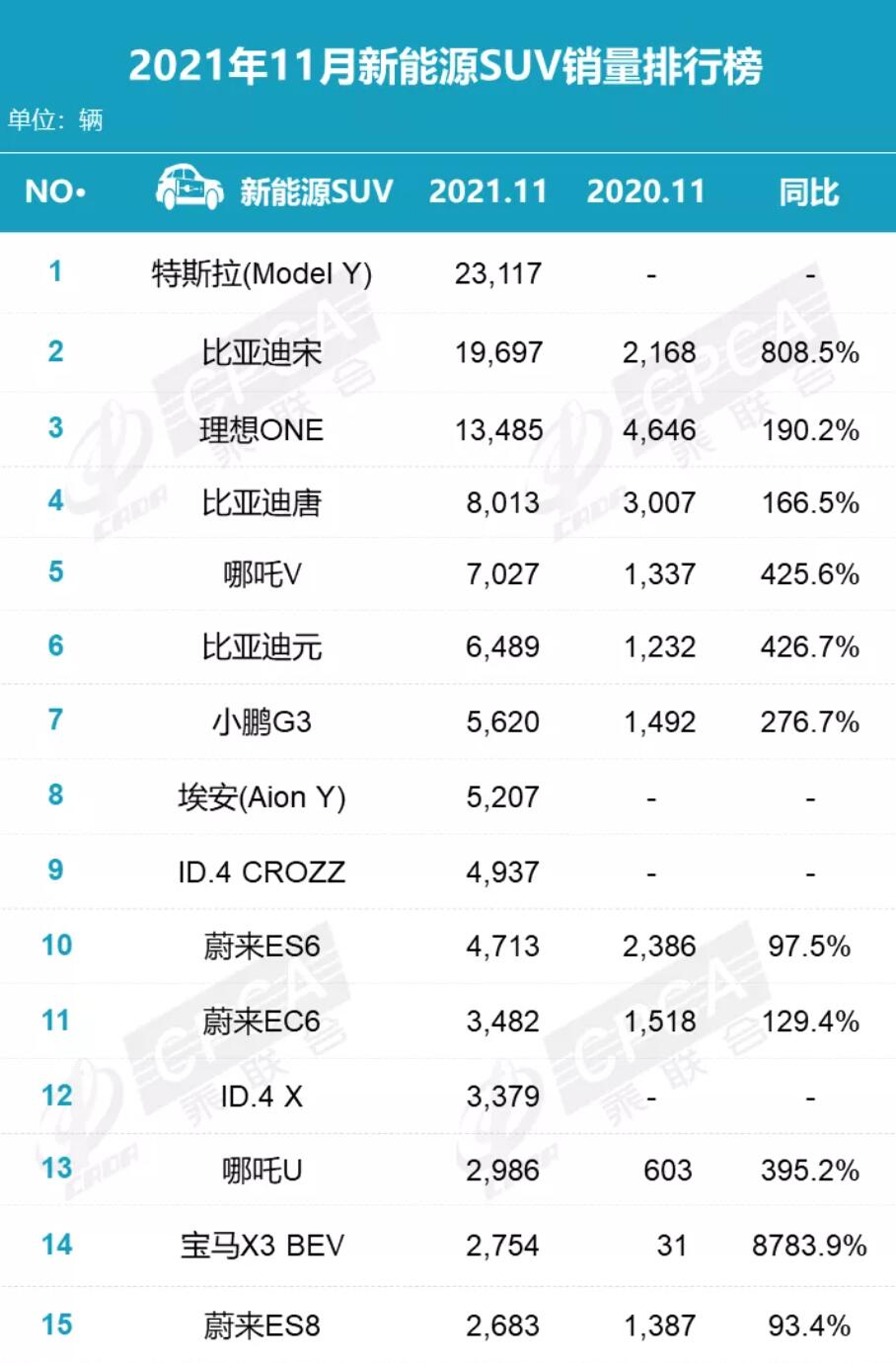 Tesla Model Y best-selling premium SUV in China in Nov, CPCA data show
