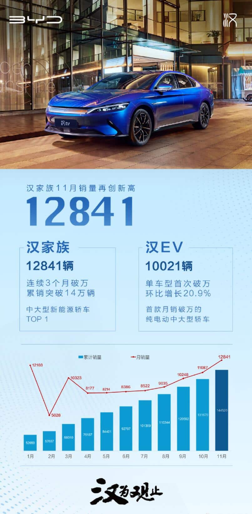 BYD's Han family sold 12,841 units in Nov, Han EV exceeded 10,000 for first time