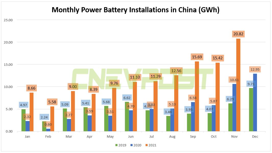 LFP battery installations in China surpass ternary batteries for fifth consecutive month