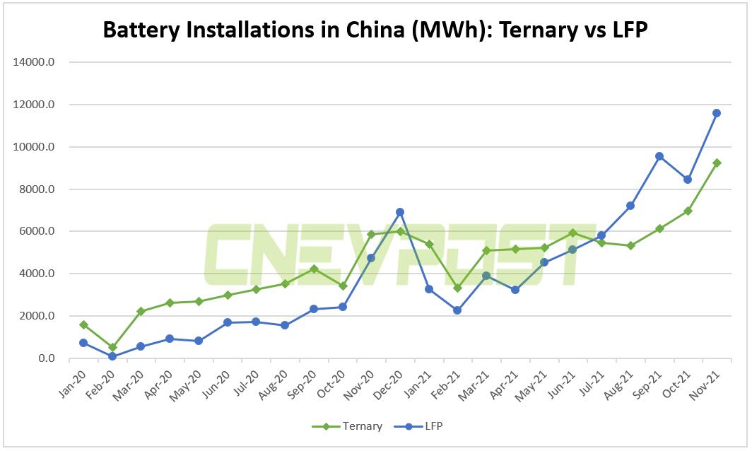 LFP battery installations in China surpass ternary batteries for fifth consecutive month