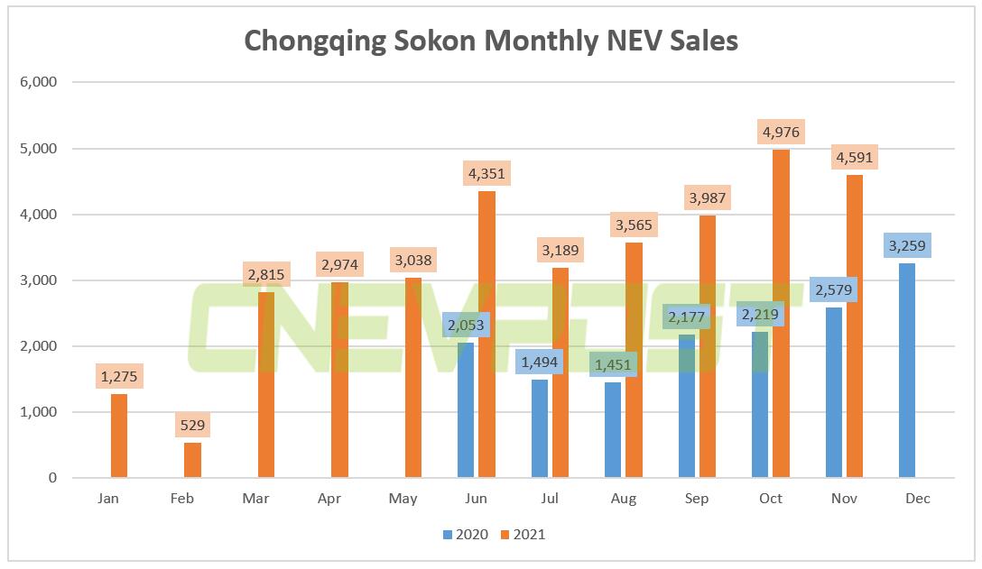 Sokon, Huawei's auto partner, sold 4,591 NEVs in Nov, up 78% year-on-year
