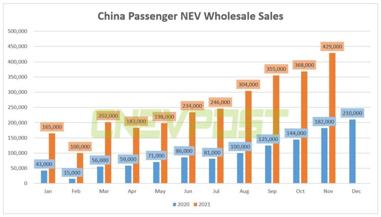 CPCA head expects China's NEV sales to top 6 million in 2022 as consumers seize final subsidies