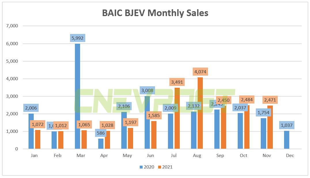 BAIC sold 2,471 NEVs in Nov, up 41% year-on-year