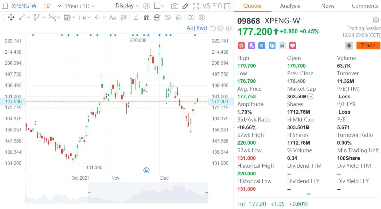 Xpeng issues 1.2 million Class A common shares under equity incentive plan