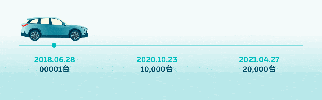 Nio reaches 30,000 units of vehicle deliveries in Shanghai