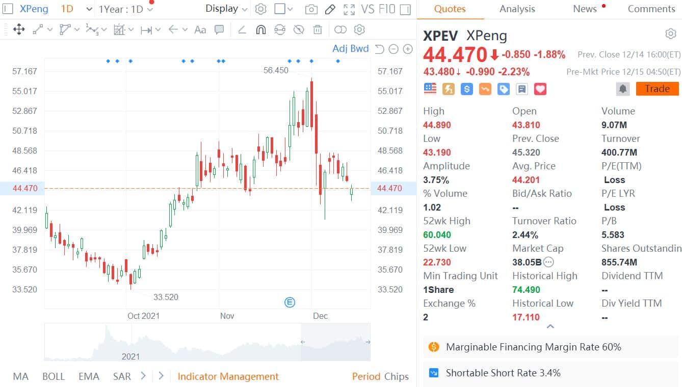 Cathie Wood keeps buying Xpeng despite share price drop