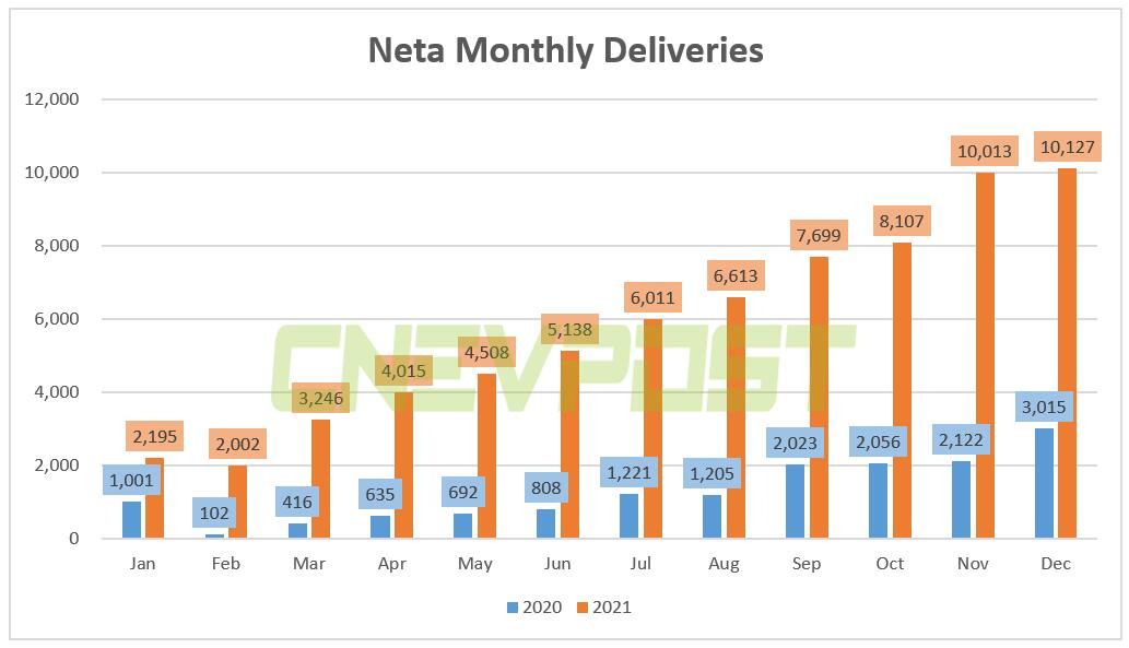 Neta delivered 10,127 units in Dec, exceeding 10,000 for second straight month