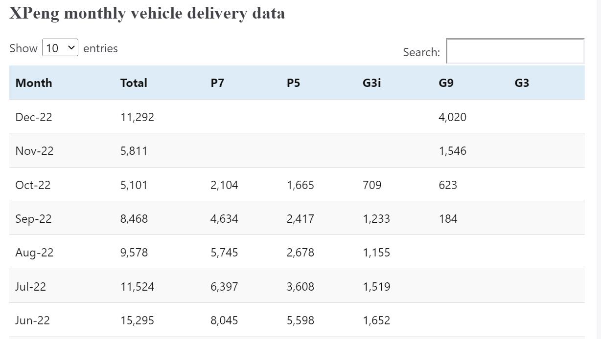 Xpeng monthly vehicle delivery data update