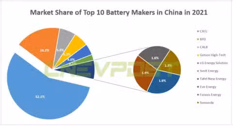 CATL sees net profit growth of over 150% in 2021