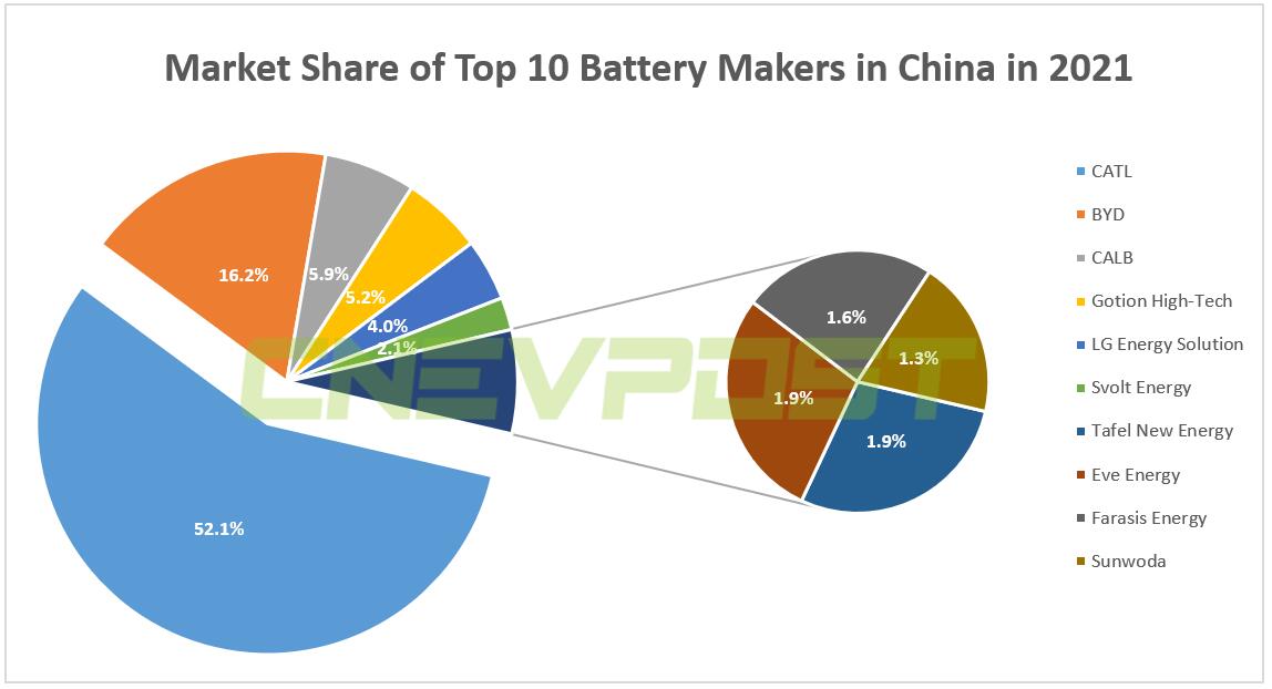 CATL sees net profit growth of over 150% in 2021