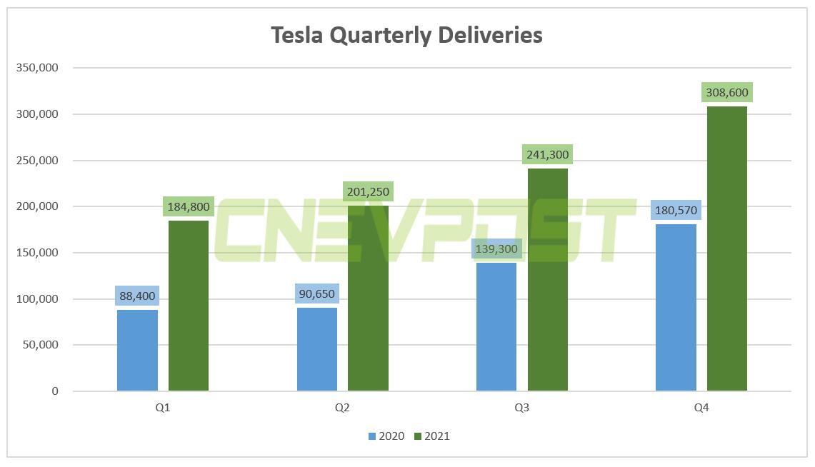 Tesla beats expectations with record 308,600 global deliveries in Q4