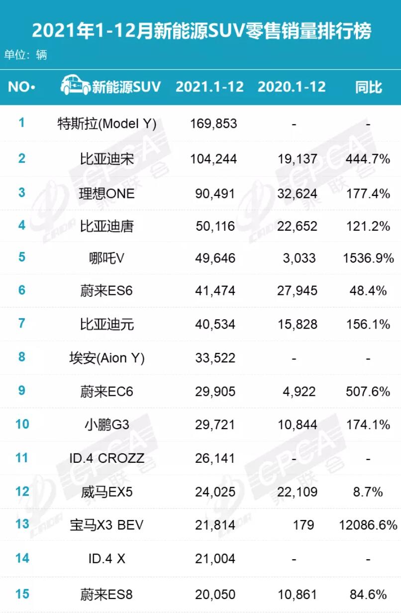 Tesla Model Y best-selling new energy SUV in China in 2021