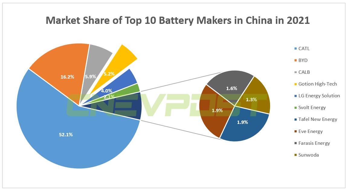 Gotion says it aims to be among top 3 global battery makers