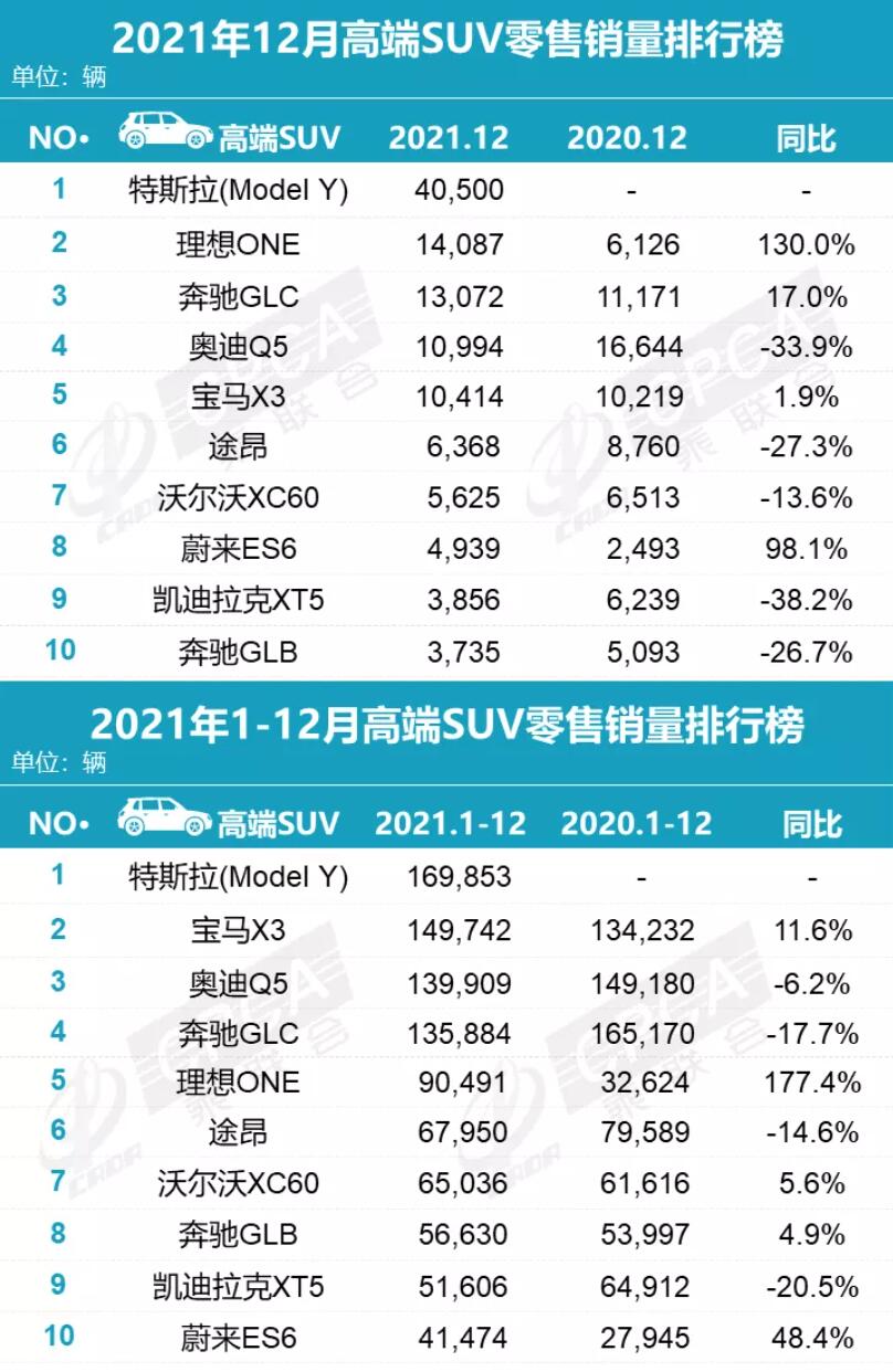 Tesla Model Y best-selling new energy SUV in China in 2021