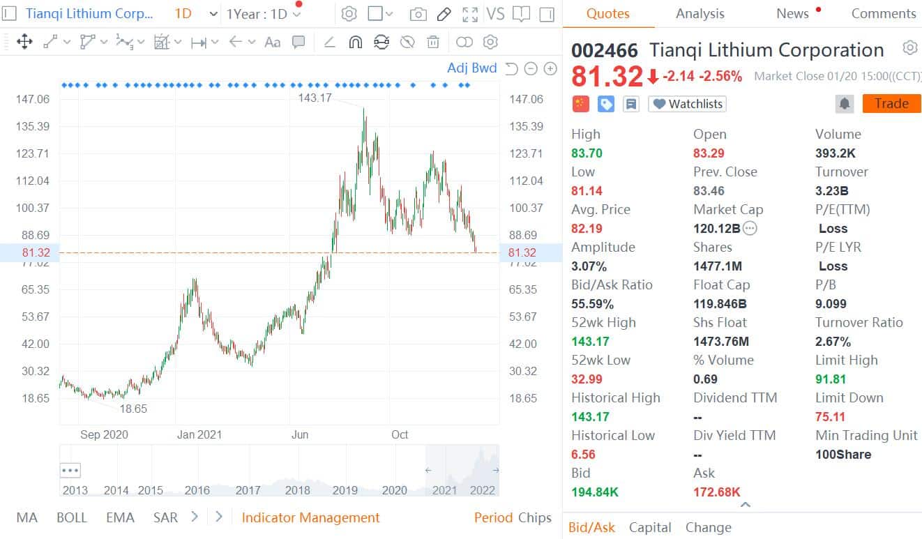 Chinese lithium giant Tianqi Lithium said to be preparing for up to