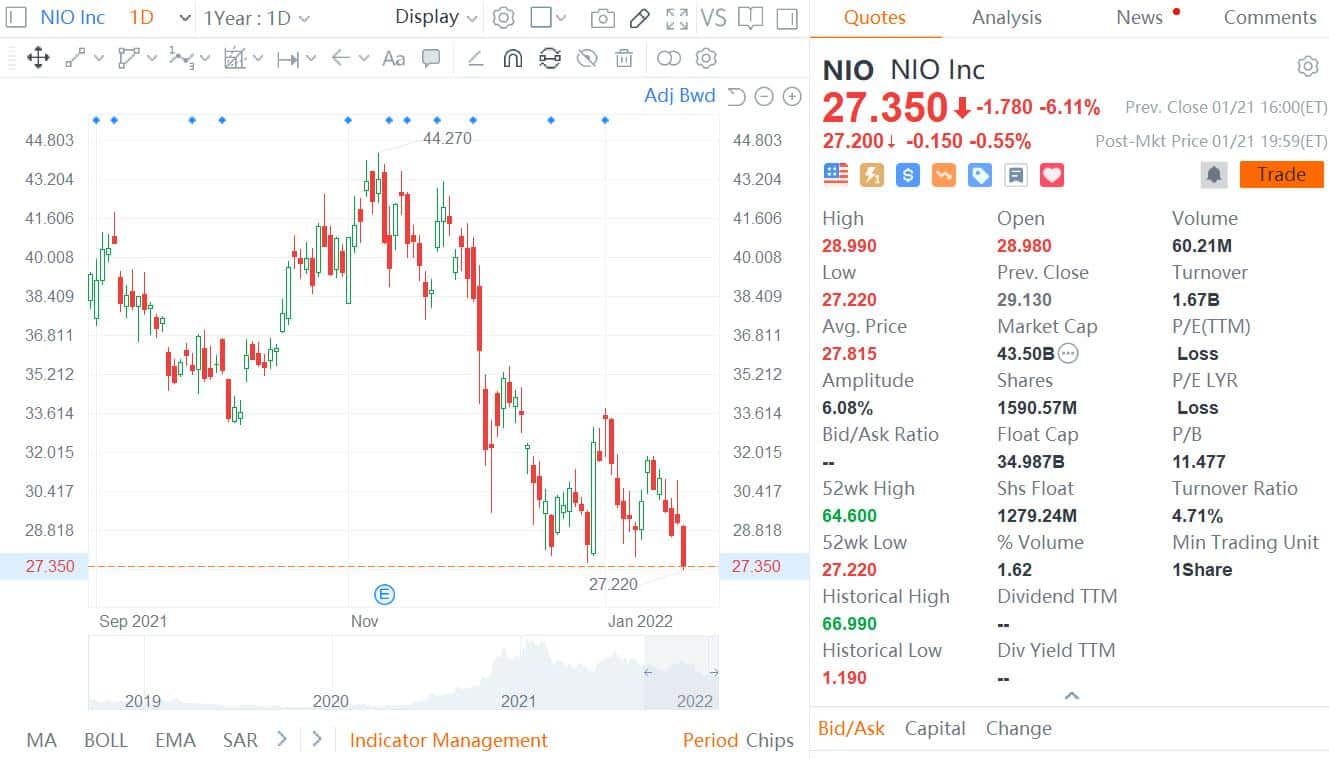 Guosheng Securities initiates coverage on Nio with Buy rating and price target