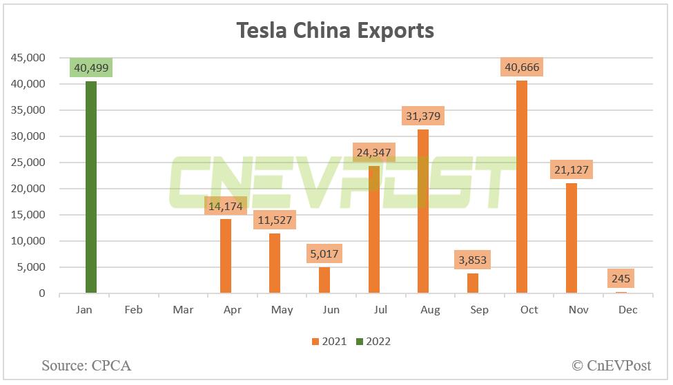 Tesla Model Y second best-selling new energy SUV in China in Jan