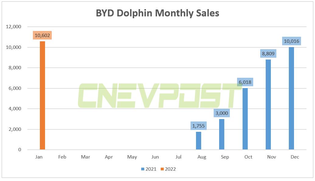 BYD Dolphin sells 10,602 units in Jan, second consecutive month of over 10,000