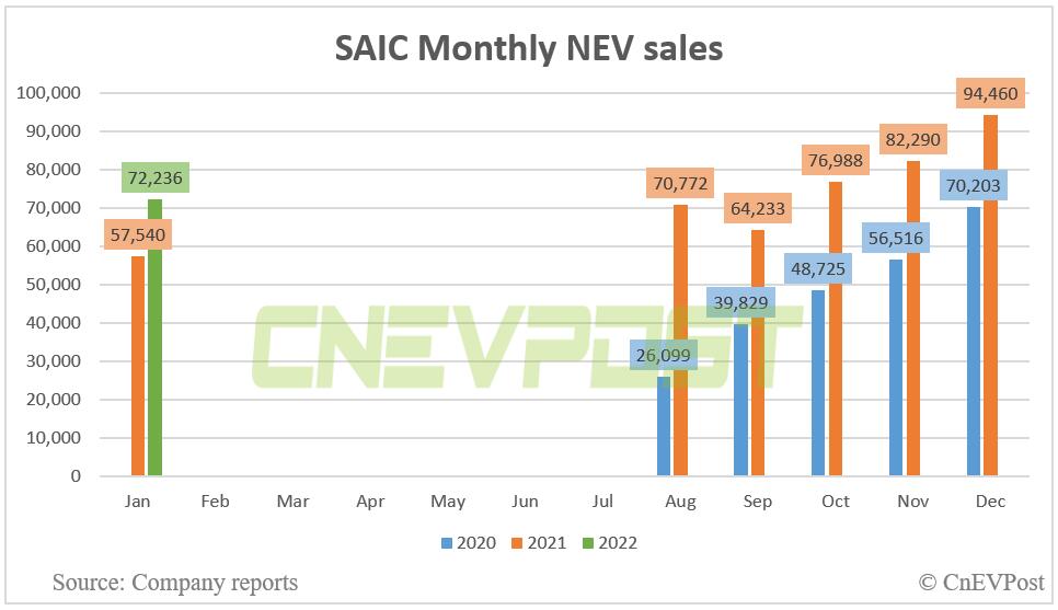 SAIC sells 72,236 NEVs in Jan, up 25.5% year-on-year