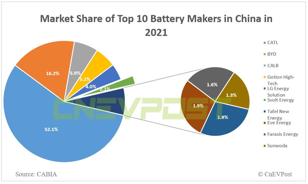 CATL sues rival Svolt Energy, alleging unfair competition
