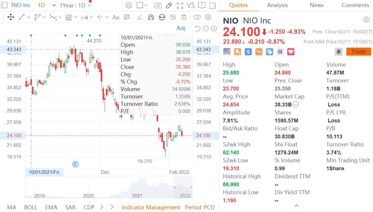 JPMorgan raises its position in Nio, cuts Xpeng and Li Auto in Q4
