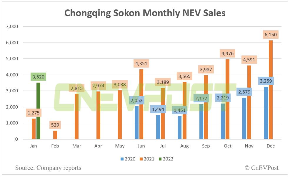 Chongqing Sokon sells 3,520 NEVs in Jan, up 176% year-on-year