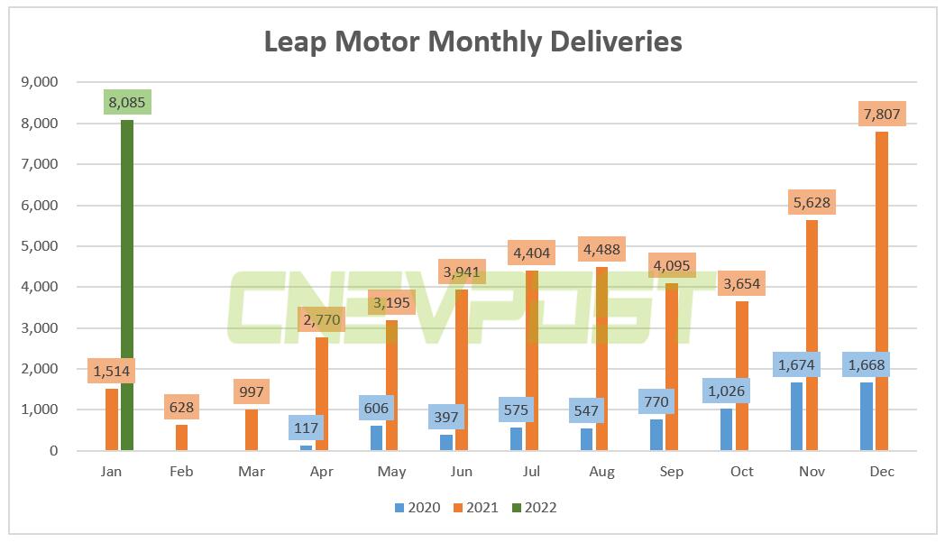 Leapmotor delivers 8,085 vehicles in Jan, up 434% from a year ago