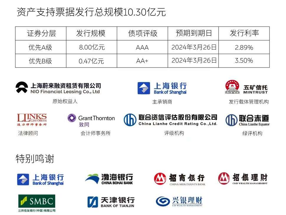 Nio raises 3 million through ABN issuance in China as it further taps its home capital markets