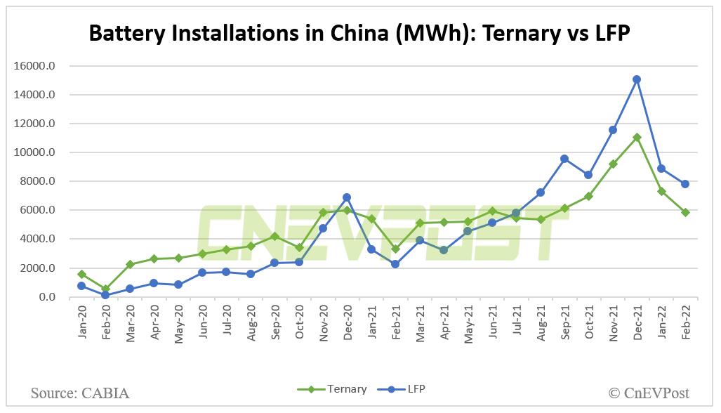 China's Feb power battery installations rise 145% year-on-year to 13.7 GWh