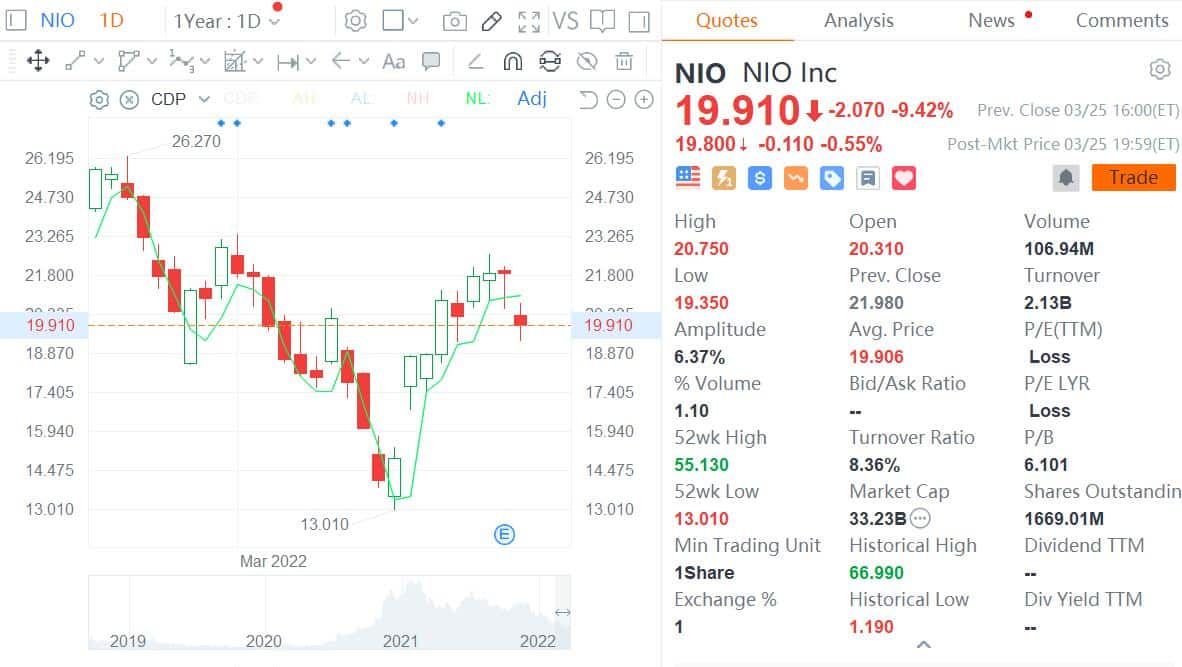 Cathie Wood buys Nio for first time