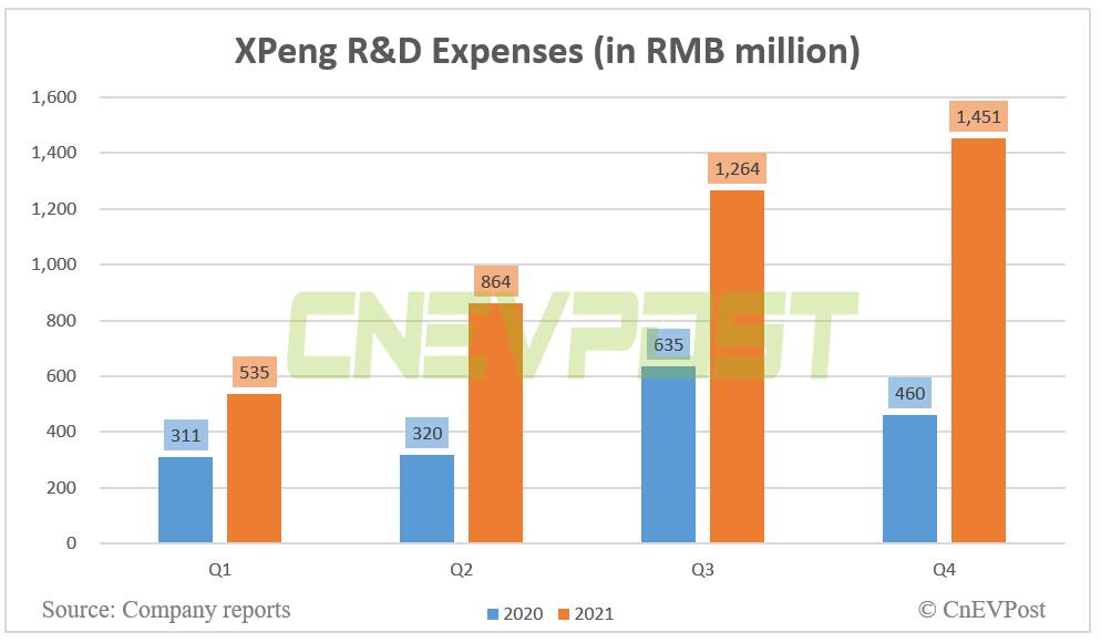 Xpeng posts Q4 revenue of RMB 8.56 billion, beating estimates