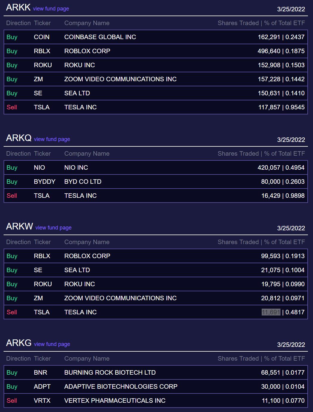 Cathie Wood buys Nio for first time